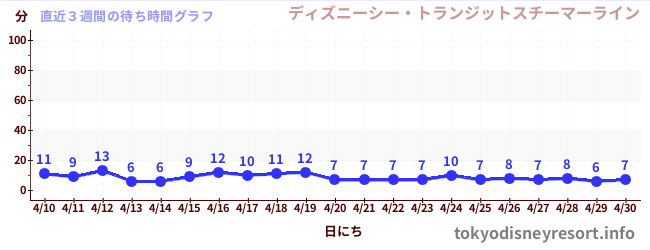 直近3週間の待ち時間グラフ