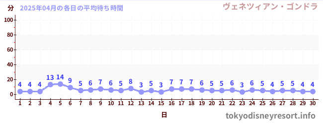 先月の待ち時間グラフ