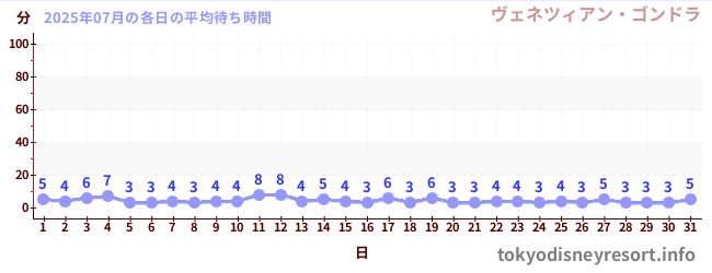 先月の待ち時間グラフ