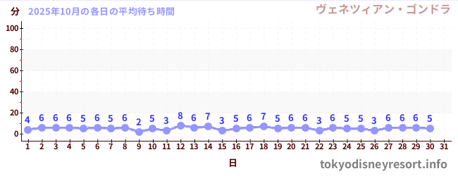 先月の待ち時間グラフ