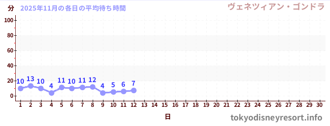 今月の待ち時間グラフ