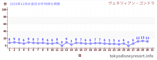 今月の待ち時間グラフ