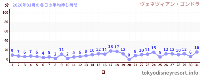 先月の待ち時間グラフ