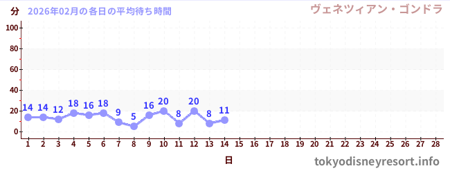 今月の待ち時間グラフ