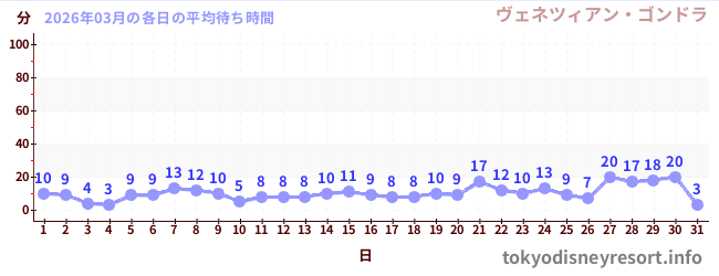 先月の待ち時間グラフ