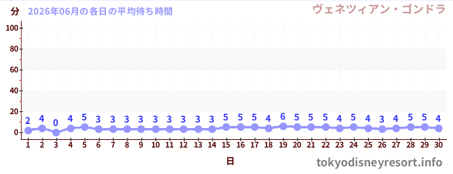 先月の待ち時間グラフ