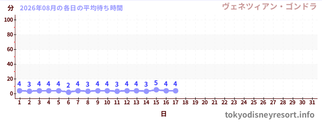 今月の待ち時間グラフ