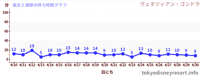 直近3週間の待ち時間グラフ