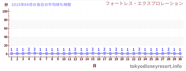 先月の待ち時間グラフ