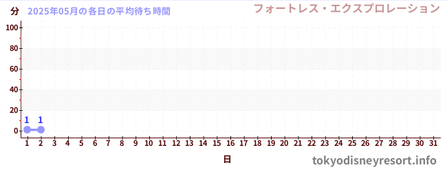 今月の待ち時間グラフ