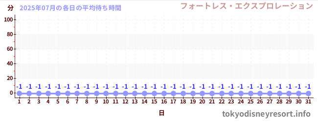 先月の待ち時間グラフ