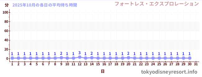 先月の待ち時間グラフ