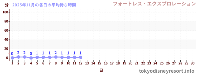 今月の待ち時間グラフ