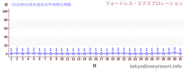 先月の待ち時間グラフ