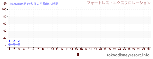 今月の待ち時間グラフ