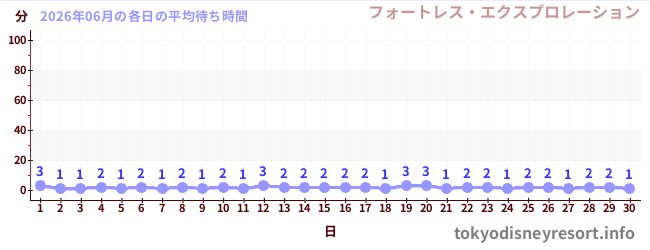 先月の待ち時間グラフ