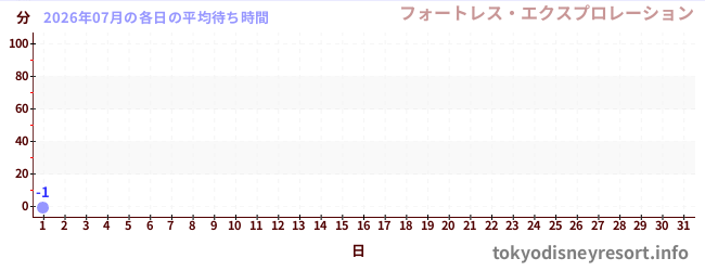 今月の待ち時間グラフ
