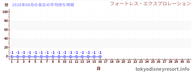 今月の待ち時間グラフ