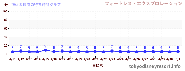 直近3週間の待ち時間グラフ