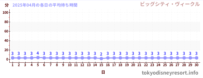 先月の待ち時間グラフ