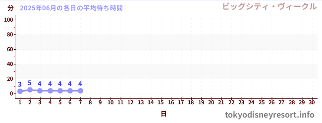 今月の待ち時間グラフ