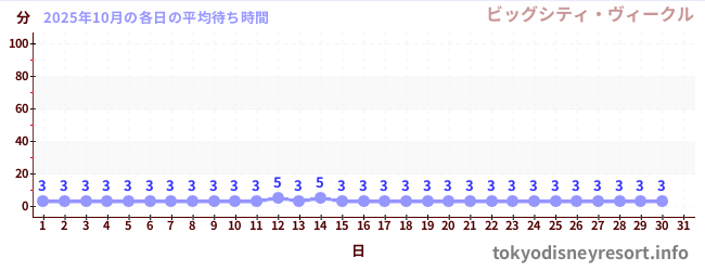 先月の待ち時間グラフ
