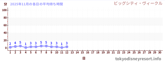 今月の待ち時間グラフ