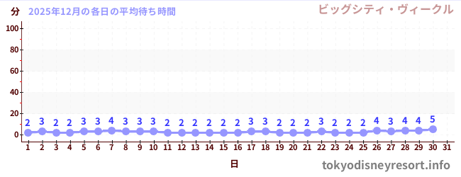 今月の待ち時間グラフ