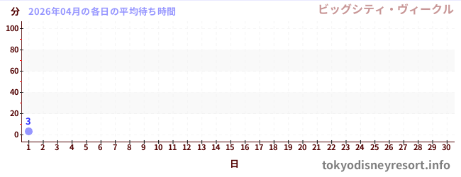 今月の待ち時間グラフ