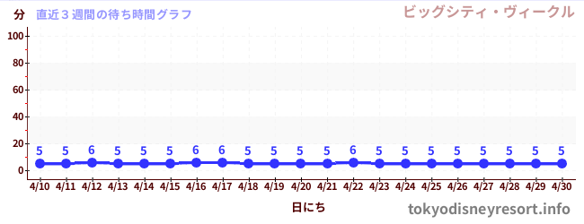 直近3週間の待ち時間グラフ