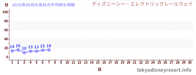 今月の待ち時間グラフ