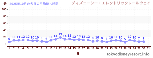 先月の待ち時間グラフ