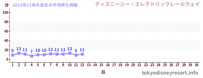 今月の待ち時間グラフ