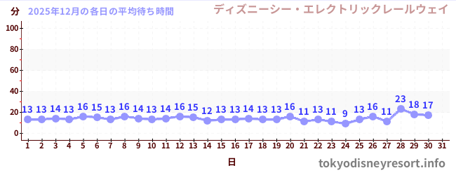 今月の待ち時間グラフ
