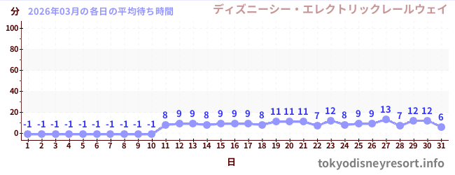 先月の待ち時間グラフ