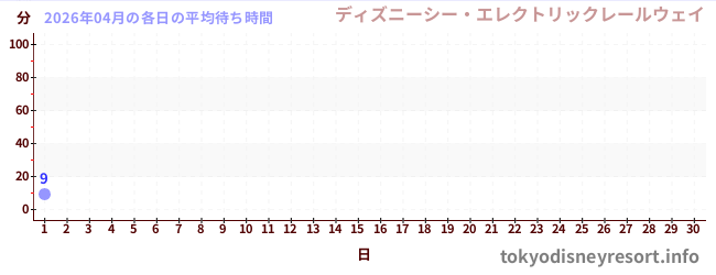 今月の待ち時間グラフ