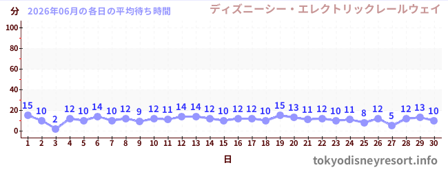先月の待ち時間グラフ
