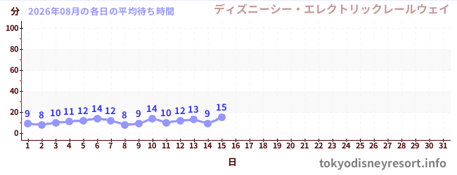 今月の待ち時間グラフ