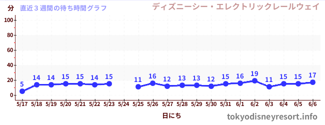 直近3週間の待ち時間グラフ