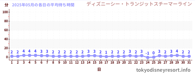 先月の待ち時間グラフ