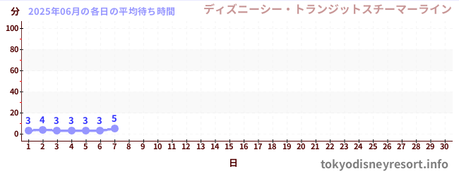 今月の待ち時間グラフ