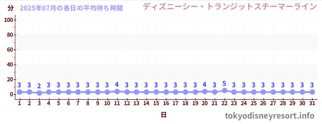 先月の待ち時間グラフ