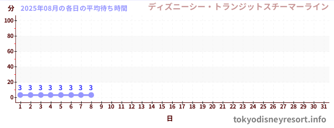 今月の待ち時間グラフ
