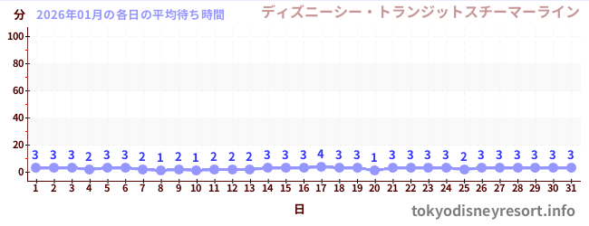 先月の待ち時間グラフ
