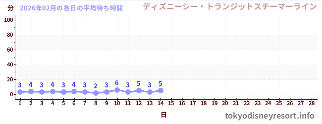 今月の待ち時間グラフ