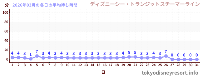 先月の待ち時間グラフ