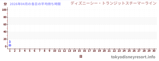 今月の待ち時間グラフ