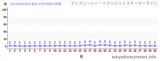 先月の待ち時間グラフ