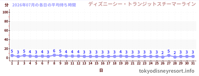 先月の待ち時間グラフ