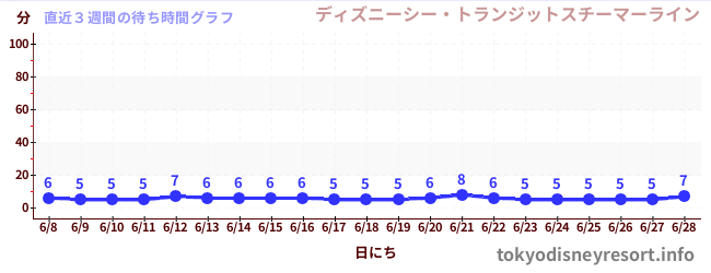 直近3週間の待ち時間グラフ